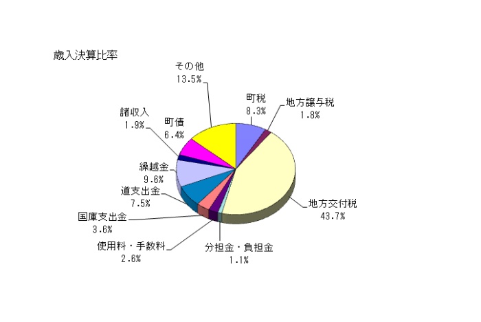 令和元年度 歳入決算比率の円グラフ