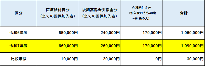 賦課限度額表