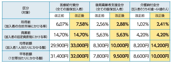 改正税率表