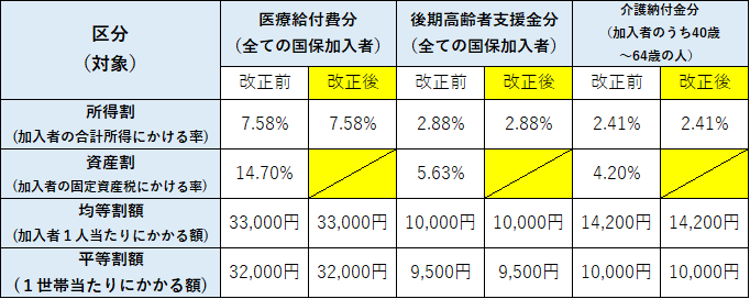 改正税率表