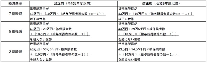 軽減判定