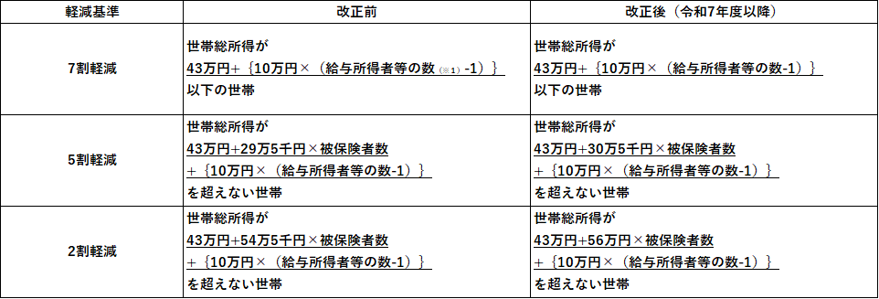 軽減判定