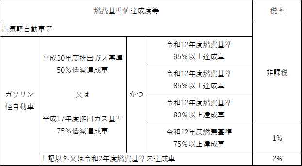 環境性能割税率速見表
