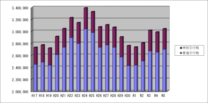 棒グラフ：地方交付税の推移