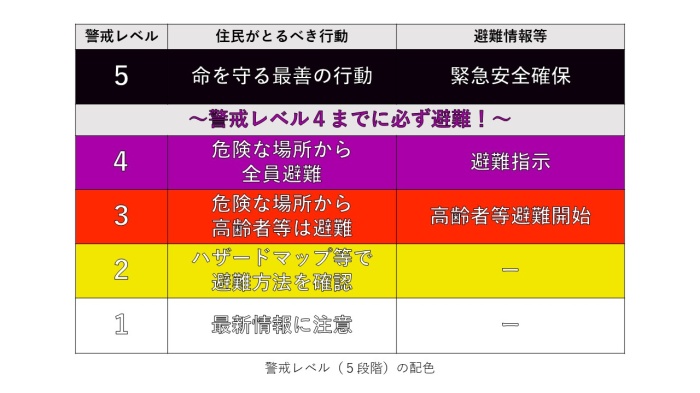 警戒レベル配色