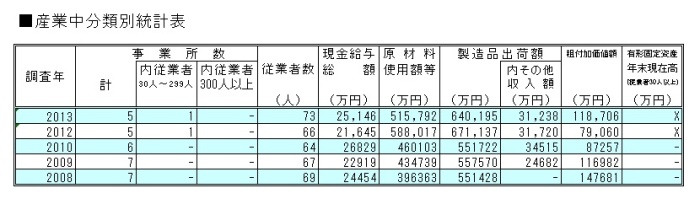 産業中分類統計表