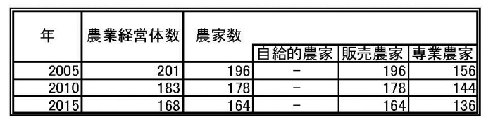 農業経営体数表