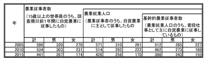 農家人口