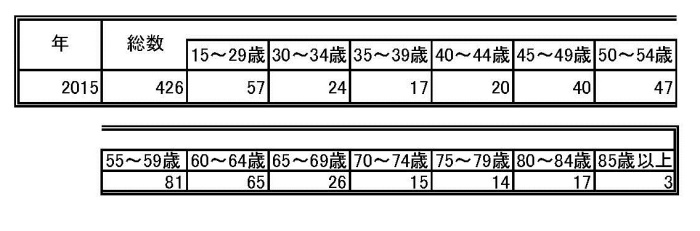 農家人口の年齢別構成