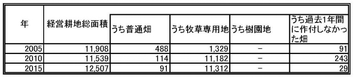 経営耕地規模別農家数