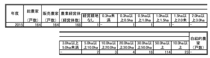 経営耕地規模別農家