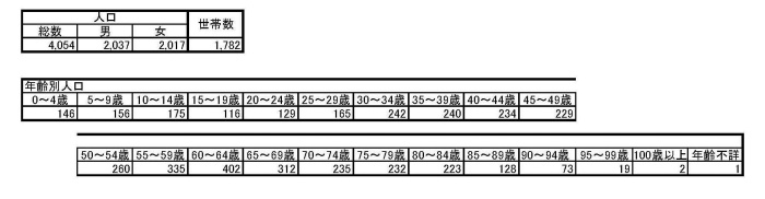 平成27年国勢調査　人口等基本集計