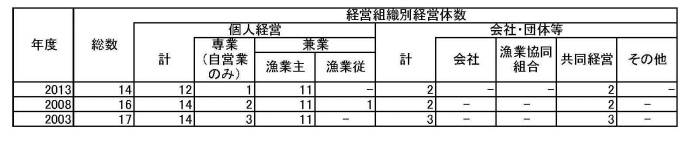 経営体数