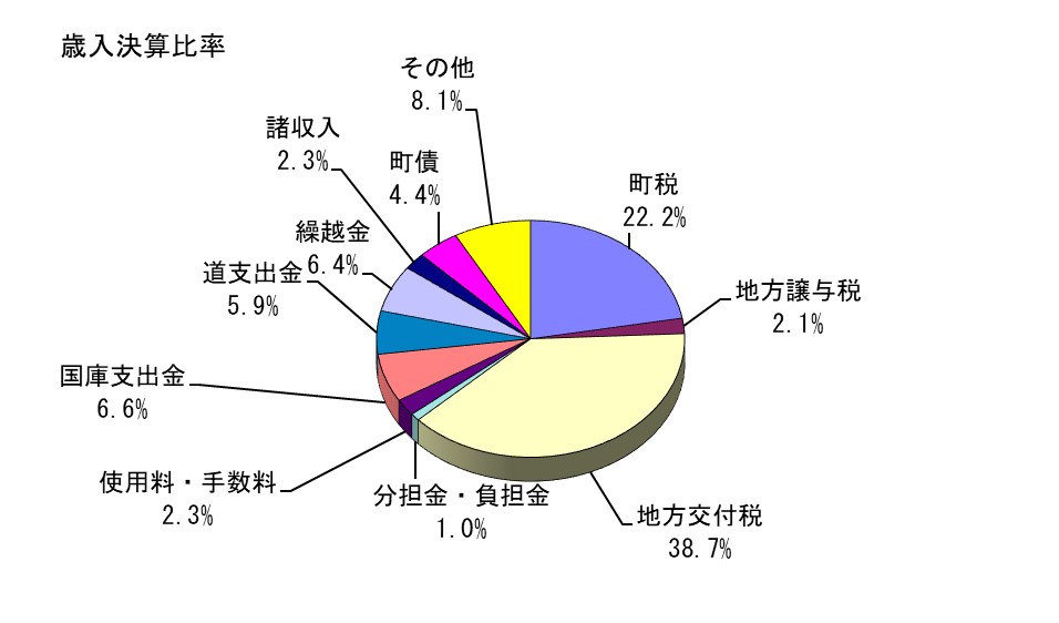 歳入決算比率