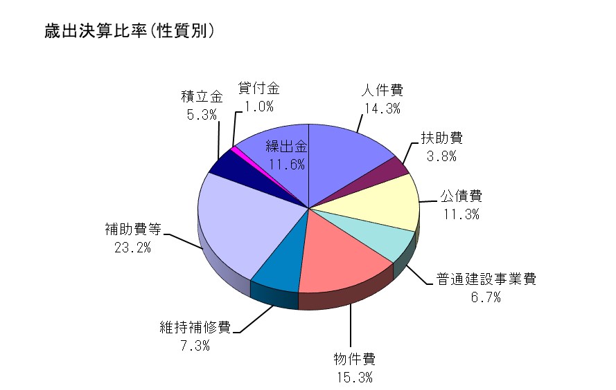 令和5年度 歳出決算比率の円グラフ