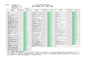 学校評価三者の結果