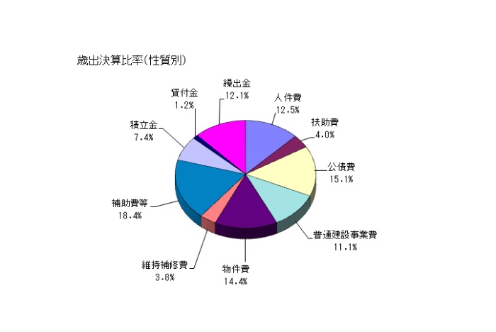 令和元年度　歳出決算比率の円グラフ