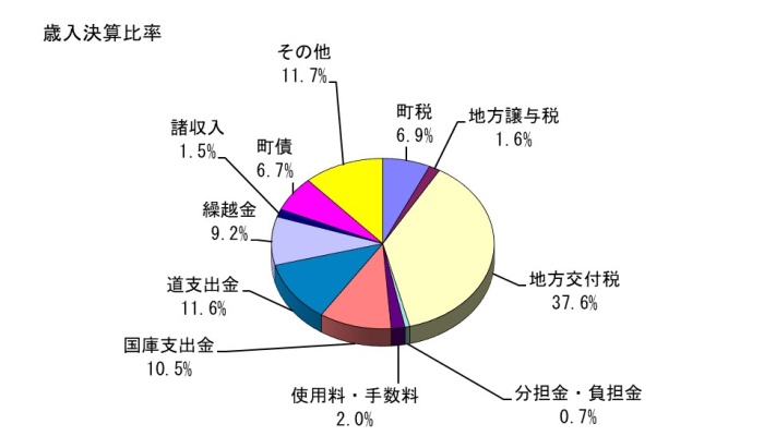 令和2年度 歳入決算比率の円グラフ