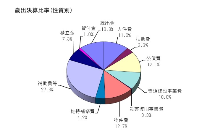 令和2年度　歳出決算比率の円グラフ