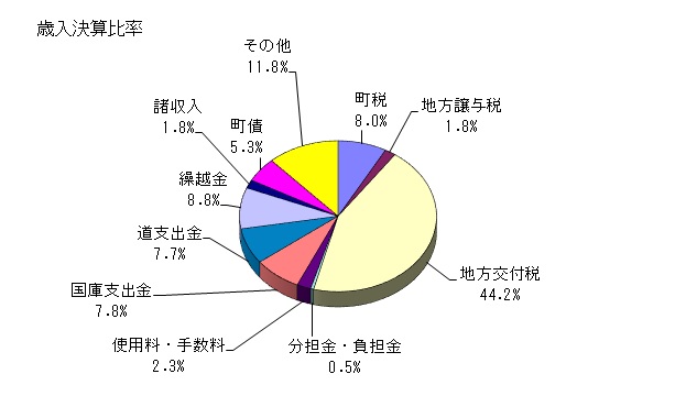 令和3年度 歳入決算比率の円グラフ