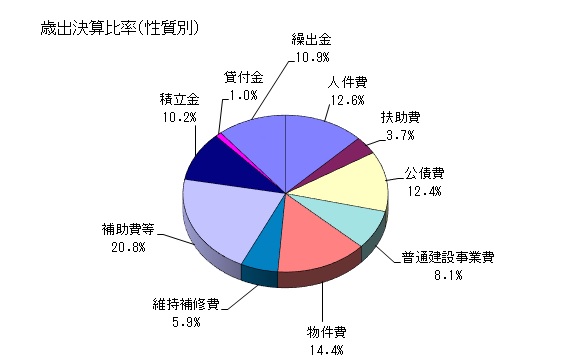 令和3年度　歳出決算比率の円グラフ