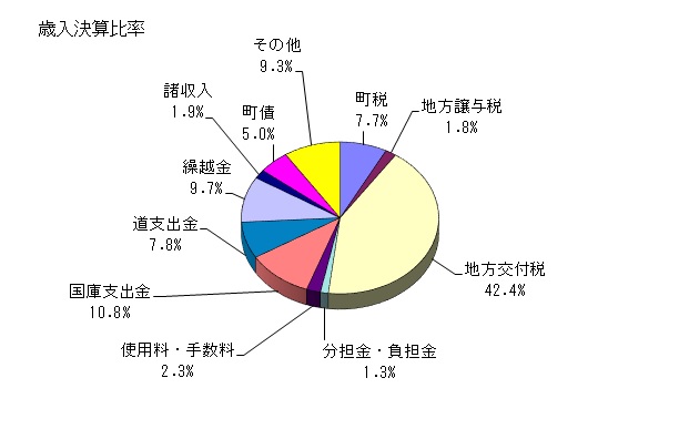 令和4年度 歳入決算比率の円グラフ