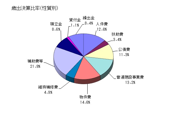 令和4年度　歳出決算比率の円グラフ