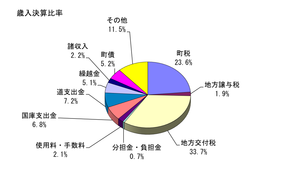 歳入決算比率