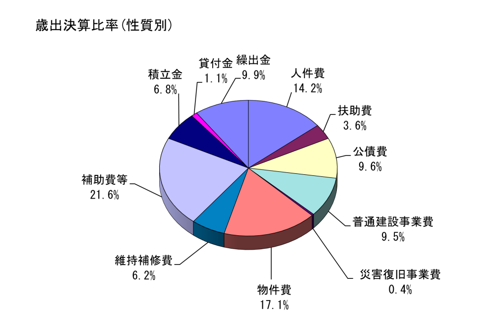 令和7年度　歳出決算比率の円グラフ